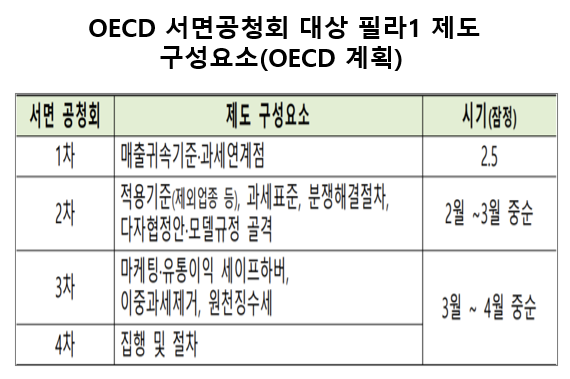 기획재정부는 7일 경제협력개발기구(OECD)의 디지털세 필라1(매출발생국 과세권 배분) 관련 공청회 자료를 발표했다. 자료=기획재정부.