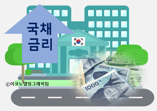 국채 금리가 8일 일제히 오르면서 3년 만기 국고채 금리가 3년 9개월 만에 연 2.3%를 웃돌았다/이코노텔링그래픽팀.