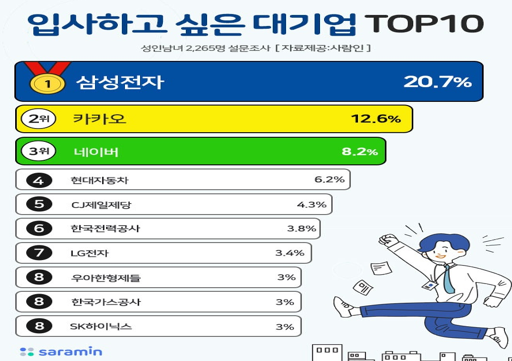 구직 플랫폼인 ‘사람인’ 조사에 따르면 지난해 ‘입사하고 싶은 기업 1위’ 자리를 카카오에 내줬던 삼성전자가 올해 다시 정상을 되찾은 것으로 나타났다. 자료=사람인.