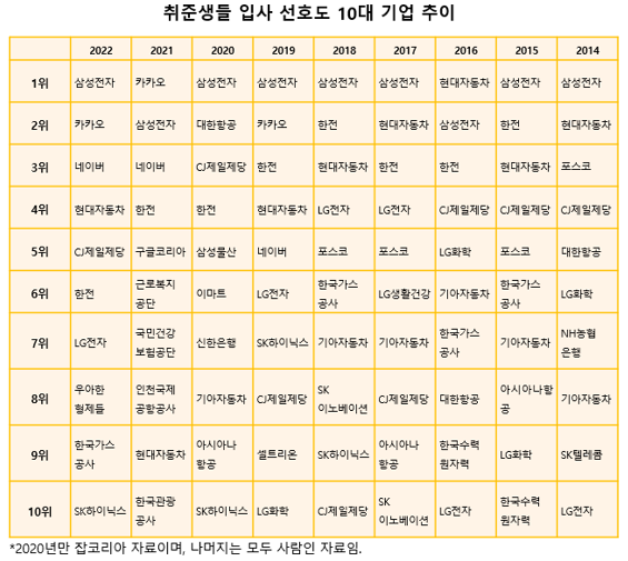 자료(지난 2014~2022년에 걸쳐 취준생들의 입사 선호도 10대 기업에 이름을 올린 회사 명단)=이코노텔링 성태원 편집위원.