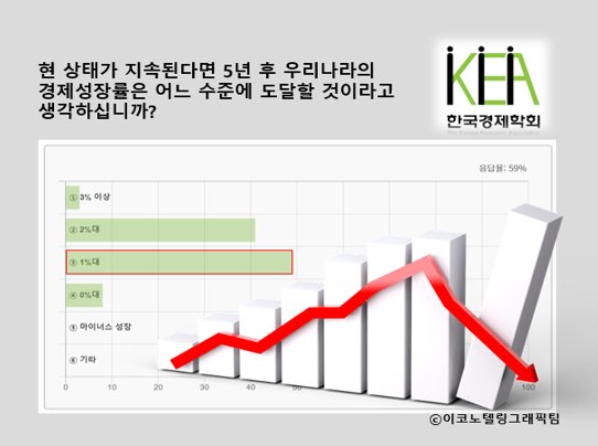 국내 경제학자의 절반은 5년 뒤 우리나라 경제성장률이 1%대로 하락할 것으로 보는 것으로 조사됐다. 자료=한국경제학회/이코노텔링그래픽팀.