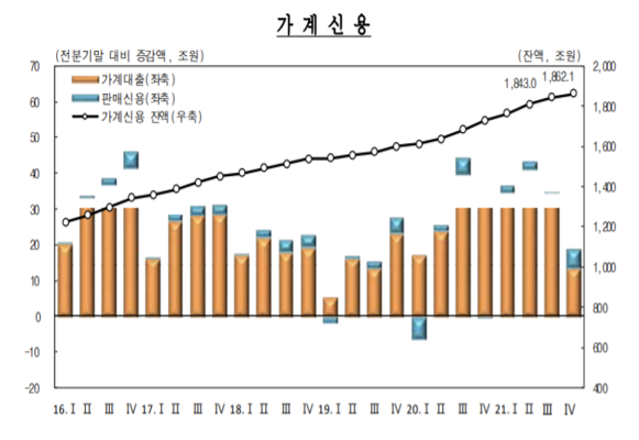 한국은행이 23일 발표한 '2021년 4분기 가계신용' 통계에 따르면 지난해 12월말 가계신용 잔액은 1862조1000억원으로 통계 작성이 시작된 2003년 이래 가장 많았다. 자료=한국은행.