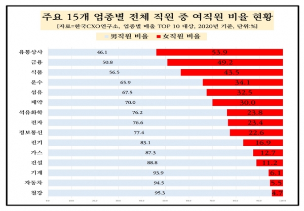 한국CXO연구소의 자료에 따르면 롯데쇼핑·이마트 등 유통업은 여직원 비중이 53.9%나 됐다. 자료=한국CXO연구소.
