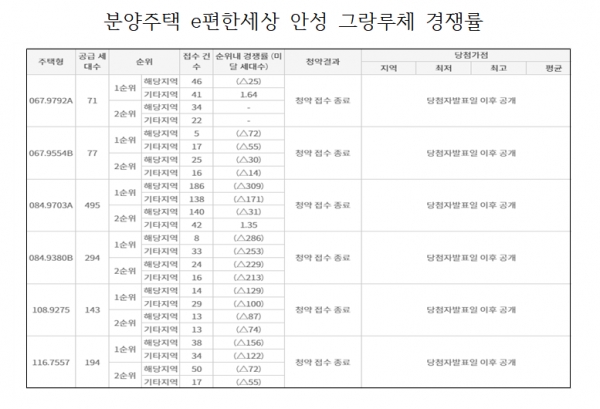지난 2~4일 청약을 받은 경기 안성시 당왕동 'e편한세상 안성 그랑루체'의 6개 주택형 가운데 4개 타입에서 미달이 발생했다. 1274가구 공급에 2순위까지 청약을 받았지만 356가구가 미달됐다. 자료=한국부동산원.