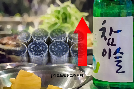 주류 업체들이 제품 출고가격을 인상한 여파로 음식점의 소주 판매 가격도 줄줄이 오르고 있다. 사진=이코노텔링 그래픽팀.