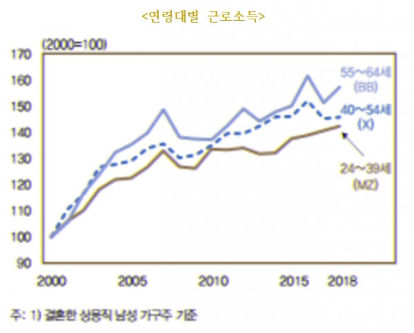 2018년 현재 MZ세대(24∼39세·1980∼1995년생 결혼한 상용직 남성 가구주)의 근로소득은 2000년 같은 연령(24∼39세)의 1.4배로 집계됐다. 자료=한국은행.
