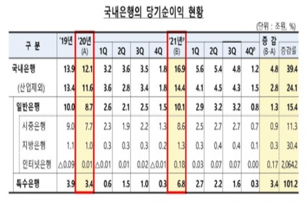 금융감독원이 16일 공개한 국내 은행의 2021년 영업실적에 따르면 20개 국내 은행의 당기순이익은 2020년보다 4조8000억원(39.4%) 증가한 16조9000억원으로 잠정 집계됐다. 자료=금융감독원.