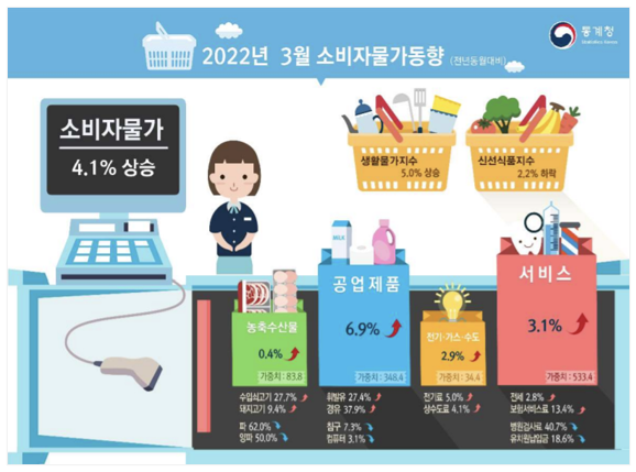 통계청이 5일 발표한 3월 소비자물가 동향에 따르면 소비자물가지수는 106.06(2020년 100 기준)으로 지난해 3월보다 4.1% 상승했다. 자료=통계청.