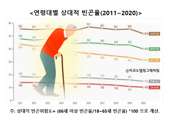 통계청의 보고서에 따르면 우리나라 66세 이상 인구의 상대적 빈곤율(중위소득 50% 이하 소득 인구의 비율)은 40.4%로 집계됐다. 자료=통계청/이코노텔링그래픽팀.