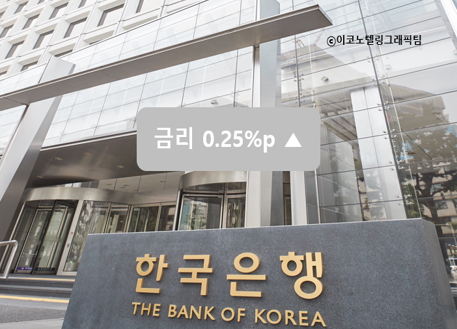 한국은행이 사상 초유의 총재 공백 상황에서 기준금리를 0.25%포인트 인상했다. 사진=한국은행/이코노텔링그래픽팀.