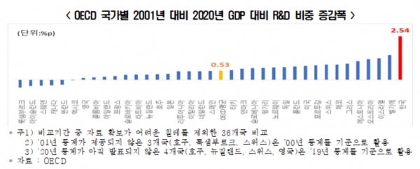 R&D 투자 비중 증가폭은 OECD 평균(0.53% 포인트)의 4.8배인 2.54%포인트로 OECD 국가 중 가장 컸다.자료=전경련.
