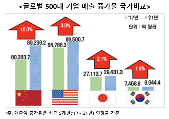 글로벌 500대 기업 내 한국 기업의 합산 매출액은 2017년 7458억8000만달러(약 939조8000억원)에서 2021년 8044억4000만달러(약 1013조6000억원)로 연평균 1.9%씩 성장했다. 자료=전경련.