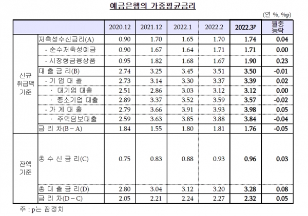 한국은행이 29일 발표한 금융기관 가중평균 금리 통계에 따르면 3월 예금은행의 가계대출 금리(가중평균·신규취급액 기준)는 연 3.98%로 한 달 새 0.05%포인트 높아졌다.자료=한국은행.