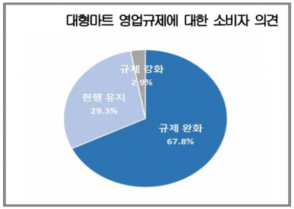 소비자 10명중 7명은 대형마트의 영업규제를 완화할 필요가 있다고 생각하는 것으로 조사됐다. 자료=대한상의.