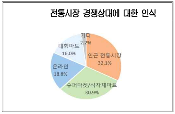 대형마트와 전통시장이 경쟁 관계에 있느냐는 물음에는 57.3%가 '아니다'라고 답했다. 자료=대한상의.<br>