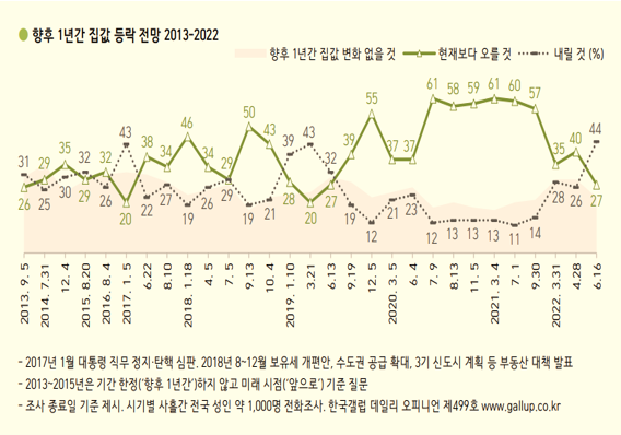 향후 1년간 집값 전망을 물은 결과 27%가 '오를 것'이라 답했고 44%는 '내릴 것', 22%는 '변화 없을 것'으로 내다봤다.자료=한국갤럽.