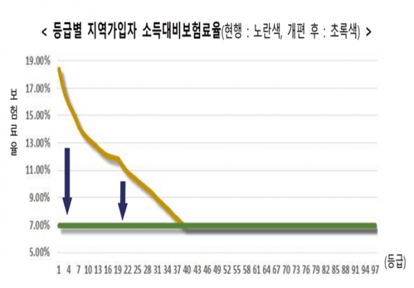 건강보험 부과체계 2단계 개편은 지역가입자의 재산과 자동차에 부과되는 건보료를 줄이고 소득 정률제를 도입해 보험료 부담을 낮추는 것이 핵심이다. 자료=보건복지부.