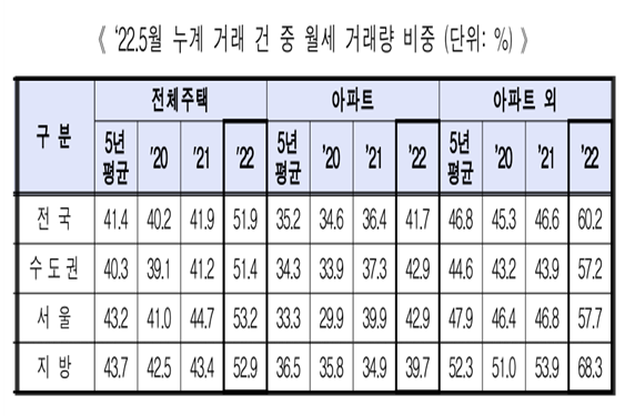 국토교통부 집계에 따르면 지난 5월 전국의 전월세 거래 40만4036건 중 월세가 24만321건으로 59.5%를 차지해 전세 거래량(16만3715건·40.5%)을 크게 앞질렀다.자료=국토부.