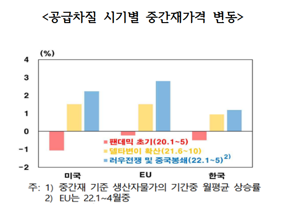 한은은 글로벌 공급망 차질 탓에 국내 생산 일부가 제약되고, 산업 전반에 걸쳐 투입 비용이 늘어나고 있다고 분석했다. 자료=한은.