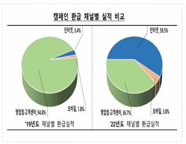 채널별로는 인터넷·모바일을 통한 환급이 9480억원으로 전체의 63.3%를 차지했다. 자료=금융위원회.