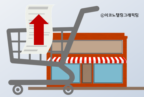 6월 소비자물가 상승률이 6.0%로 1998년 외환위기 이후 24년 만에 최고치로 치솟았다/이코노텔링그래픽팀.