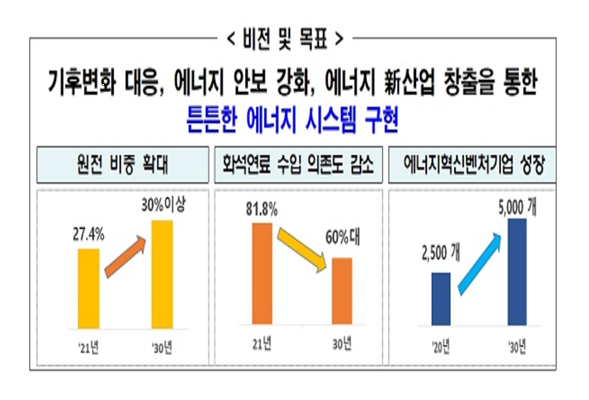 정부는 2030년까지 에너지 내 원자력 발전 비중을 30% 이상으로 확대하기로 했다. 자료=정부정책브리핑.