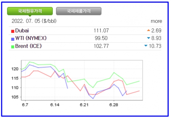 로이터통신 등 외신 보도에 따르면 5일(현지시간) 미국 뉴욕상업거래소(NYMEX)에서 8월 인도분 서부 텍사스산 원유(WTI)는 전 거래일보다 배럴당 8.2%(8.93달러) 떨어진 99.50달러에 거래를 마쳤다. 자료=NOC.