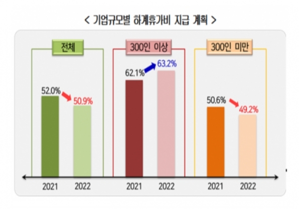한국경영자총협회가 전국 5인 이상 806개 기업을 대상으로 실시한 '2022년 하계휴가 실태 및 경기 인식 조사' 결과에 따르면 올해 여름휴가 시행 기업의 평균 휴가기간은 3.6일로 집계됐다. 자료=경총.