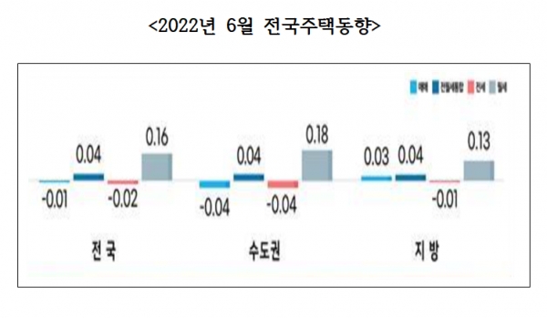 한국부동산원이 15일 공개한 월간 주택가격 동향에 따르면 6월 전국 주택종합(아파트와 연립·단독주택 포함) 매매가격은 전월보다 0.01% 하락했다. 자료=한국부동산원.