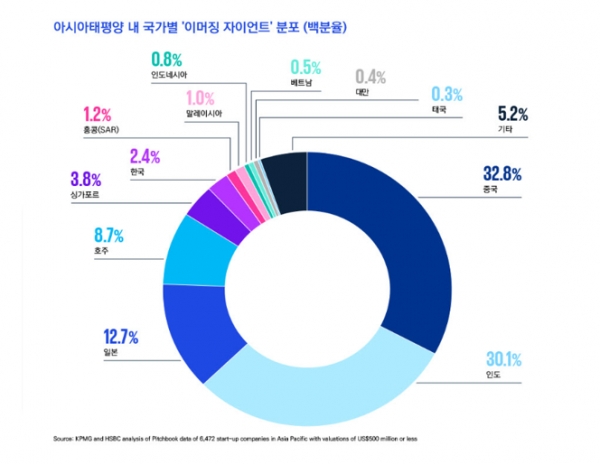 아시아태평양 지역 자이언트 스타트업은 중국(32.8%)이 가장 많고, 인도(30.1%)가 그 다음이었다. 이어 일본(12.7%), 호주(8.7%), 싱가포르(3.8%), 한국(2.4%), 홍콩(SAR)(1.2%)의 순서였다. 자료=KPMG.