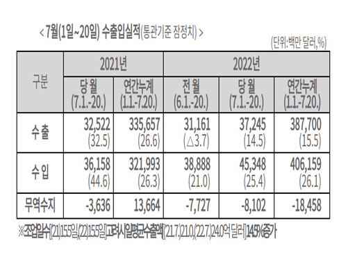 관세청 집계에 따르면 이달 1∼20일 수출액(통관 기준 잠정치)은 372억4500만달러로 전년 동기보다 14.5% 증가했다. 자료=관세청.