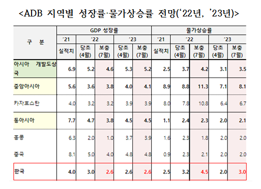 아시아개발은행(ADB)이 올해 우리나라 물가상승률 전망치를 4.5%로 대폭 높이는 한편 경제성장률 전망치는 2.6%로 낮췄다.자료=기획재정부.