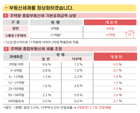 종부세 기본공제 금액은 주택가격 상승분을 반영해 현행 6억원에서 9억원으로 올린다. 1세대 1주택자는 11억원에서 12억원으로 상향 조정한다.자료=기획재정부.