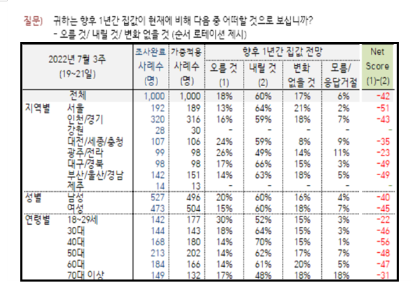 여론조사기관 한국갤럽이 19~21일 전국 성인 1000명을 대상으로 조사해 22일 내놓은 자료에 따르면 향후 1년간 집값 전망에 대해 응답자의 60%가 '내릴 것'이라고 답했다. 자료=한국갤럽.