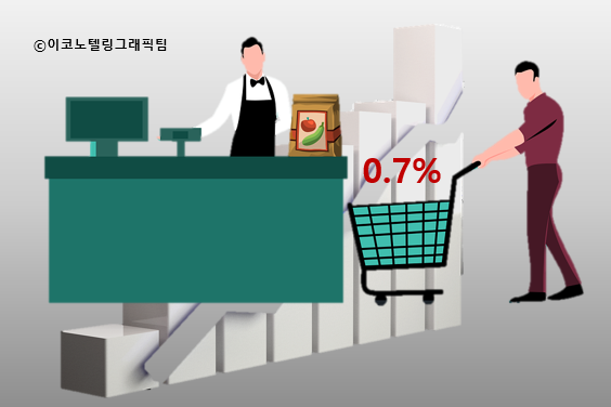 2분기 경제가 사회적 거리두기 해제에 따른 민간소비 회복에 힘입어 0.7% 성장했다/이코노텔링그래픽팀.