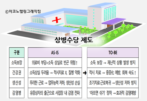 상병수당은 근로자가 업무와 관련 없는 부상·질병으로 경제활동을 하기 어려워진 경우 치료에 집중할 수 있도록 소득을 보전하는 제도다. 자료=보건복지부/이코노텔링그래픽팀.