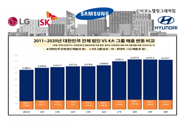 한국CXO연구소 자료에 따르면 지난 2011년 국내 전체 법인기업 매출 규모는 3,286조 원에 달했다. 이후 2013년(3,511조 원)→2017년(3,991조 원)으로 커지다가 2018년 4,151조 원으로 4000조 원대로 올라섰다. 이어 2019년(4,141조 원)과 2020년(4,115조 원)에도 4,000조 원대를 유지했다. 자료=한국CXO연구소.