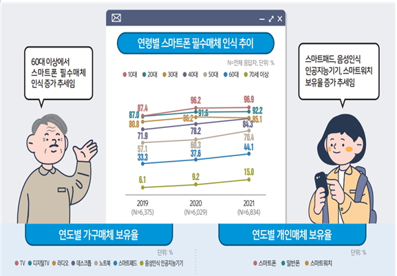우리나라 국민의 70%는 스마트폰을 늘 끼고 살며 일상생활의 필수 매체로 인식하는 것으로 조사됐다. 자료=정보통신정책연구원.