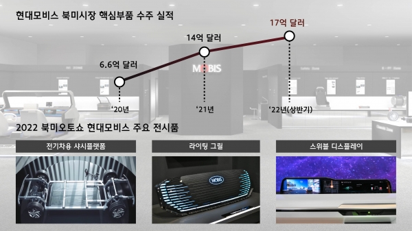 현대모비스는 오는 14일부터 25일까지 미국 미시간주 디트로이트시 헌팅턴 플레이스에서 개최되는 '2022 북미 오토쇼'에 참가한다고 5일 밝혔다. 자료=현대모비스 북미시장 핵심부품 수주 실적과 2022북미오토쇼 주요 전시품/현대모비스