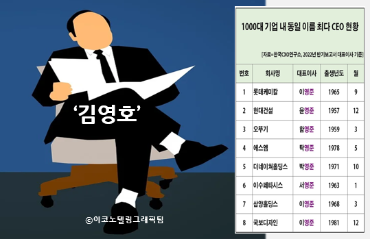 국내 1천대 기업 최고경영자(CEO)들이 가장 많이 쓰고 있는 이름은 '영준'인 것으로 나타났다. 자료=한국CXO연구소/이코노텔링그래픽팀.