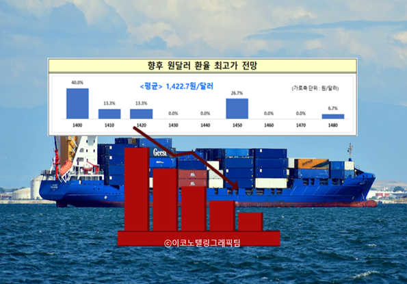 전국경제인연합회는 15개 증권사 리서치센터장들을 대상으로 '무역수지 및 환율 전망'을 조사한 결과 올해 연간 무역적자 규모는 281억7000만달러로, 원·달러 환율 최고가는 1422.7원으로 전망됐다고 21일 밝혔다.자료=전국경제인연합회/이코노텔링그래픽팀.