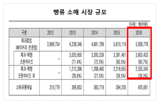 자료=SPC그룹