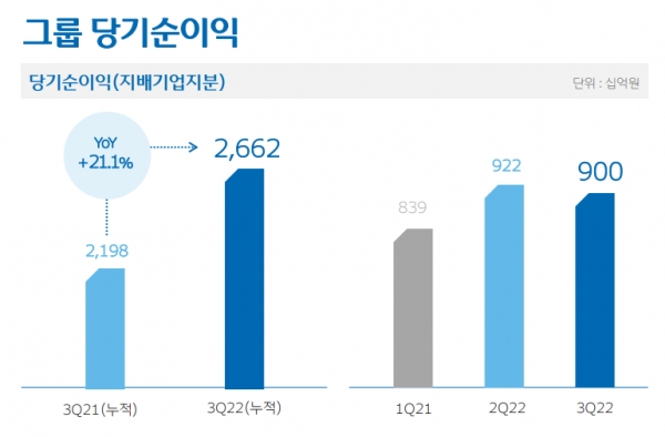 우리금융그룹(회장 손태승)은 25일 실적발표를 통해 2022년 3분기 누적 기준 2조 6,617억원의 당기순이익을 시현했다고 밝혔다. 자료=우리금융.