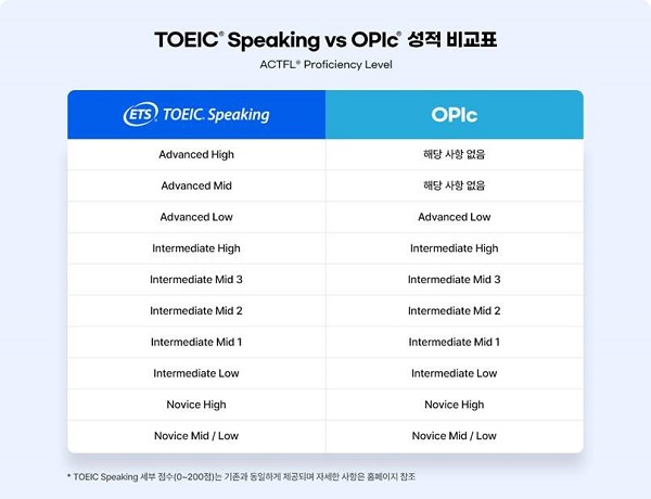 YBM(회장 민선식)이 토익스피킹 성적 체계를 기존 ‘Level’에서 ‘ACTFL’ 체계로 개편했다고 밝혔다.자료=YBM.