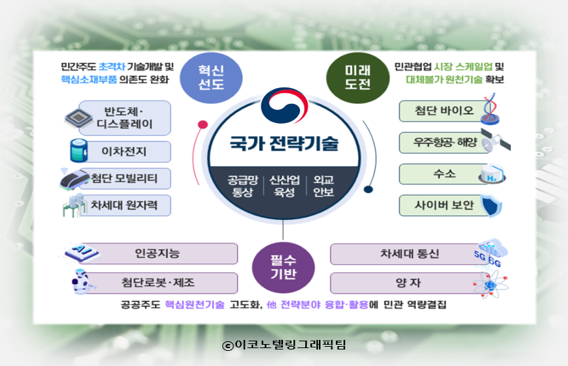 정부가 미래 먹거리를 창출하고 첨단기술의 주권을 확보하기 위해 양자기술 등 12개 분야 기술을 '국가 전략기술'로 정해 집중 육성하기로 했다. 자료=과학기술정보통신부/이코노텔링그래픽팀.