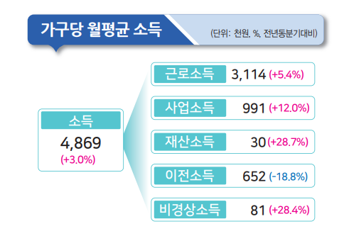 통계청이 17일 발표한 3분기 가계동향조사 결과에 따르면 가구당 월평균 소득은 486만9000원으로 1년 전보다 3.0% 늘었다.자료=통계청.