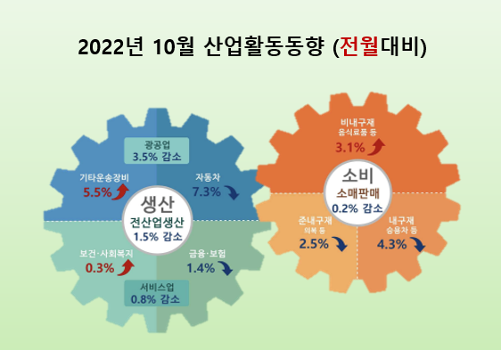 10월 산업 생산이 코로나19 팬데믹 이후 30개월 만에 가장 큰 폭으로 감소했다. 자료=통계청.