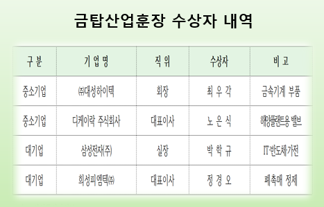 대성하이텍 최우각 회장은 지난 3년간 345억 원의 외산 장비 수입대체효과를 올리는 한편 누적 수출액 약 7000억 원을 달성해 국내 정밀기계산업의 위상과 기술 자립에 기여했다는 점이 높이 평가받았다. 자료=산업통상자원부.