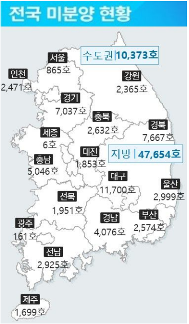 국토부가 30일 내놓은 '11월 주택통계'에 따르면 11월 말 기준 전국 미분양 주택은 5만8027호로 10월보다 22.9%(1만810호) 급증했다. 자료=국토교통부.