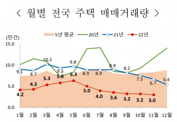 올해 주택 거래량이 지난해의 절반 수준으로 떨어진 가운데 11월 기준 미분양 아파트 물량이 6만 가구에 육박했다. 자료=국토교통부.